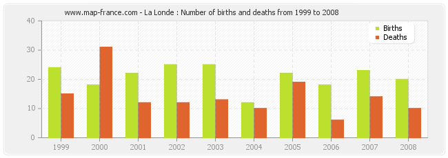 La Londe : Number of births and deaths from 1999 to 2008